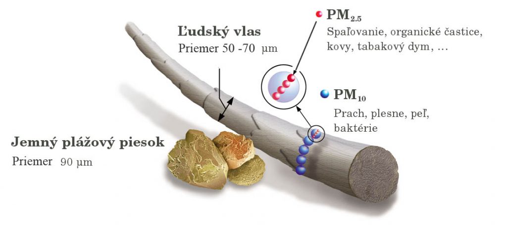 prachové častice filtre do rekuperácie