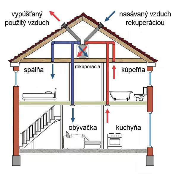 Vetranie s rekuperaciou